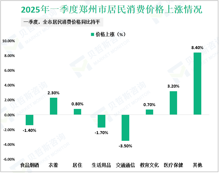 2025年一季度郑州市居民消费价格上涨情况