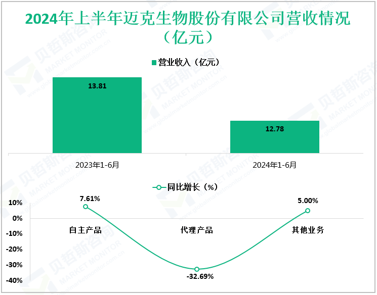 2024年上半年迈克生物股份有限公司营收情况（亿元）