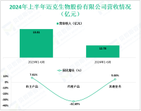 迈克生物深耕于体外诊断领域，其2024上半年营收为12.78亿元