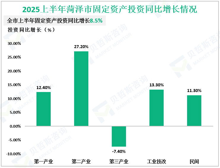 2025上半年菏泽市固定资产投资同比增长情况