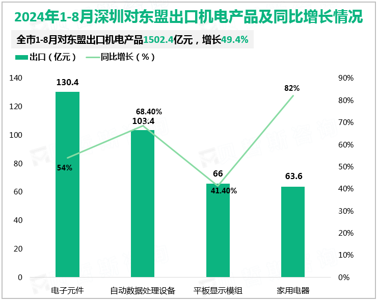 2024年1-8月深圳对东盟出口机电产品及同比增长情况