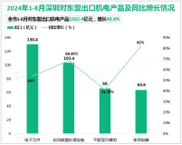 2024年1-8月深圳对东盟出口机电产品1502.4亿元，增长49.4%