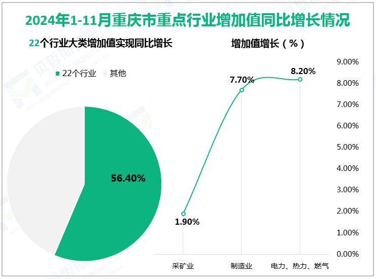 2024年1-11月重庆市重点行业增加值同比增长情况