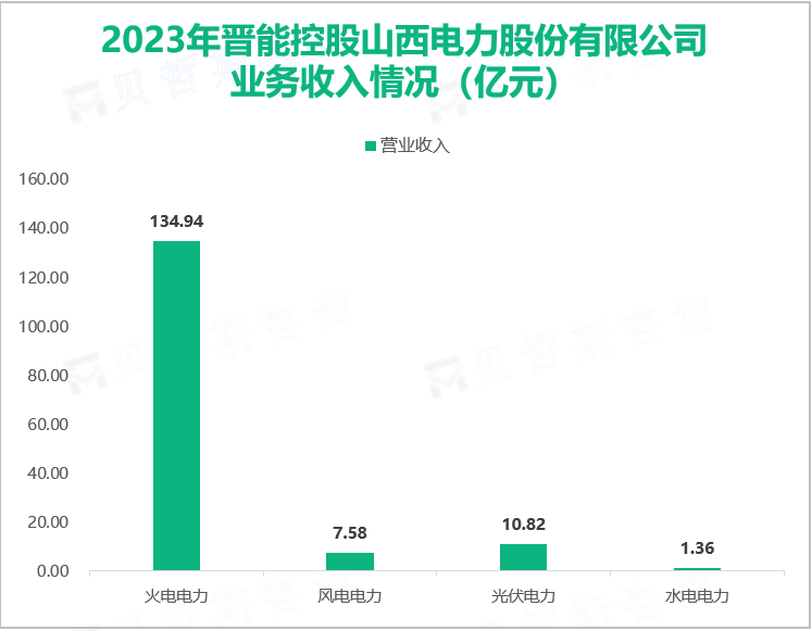 2023年晋能控股山西电力股份有限公司业务收入情况（亿元）