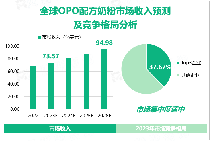 全球OPO配方奶粉市场收入预测及竞争格局分析