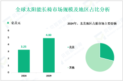 2024年全球太阳能长椅市场规模为3.25亿美元，北美份额最大