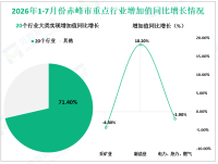 2026年1-7月份赤峰市规模以上工业增加值同比增长10.3%