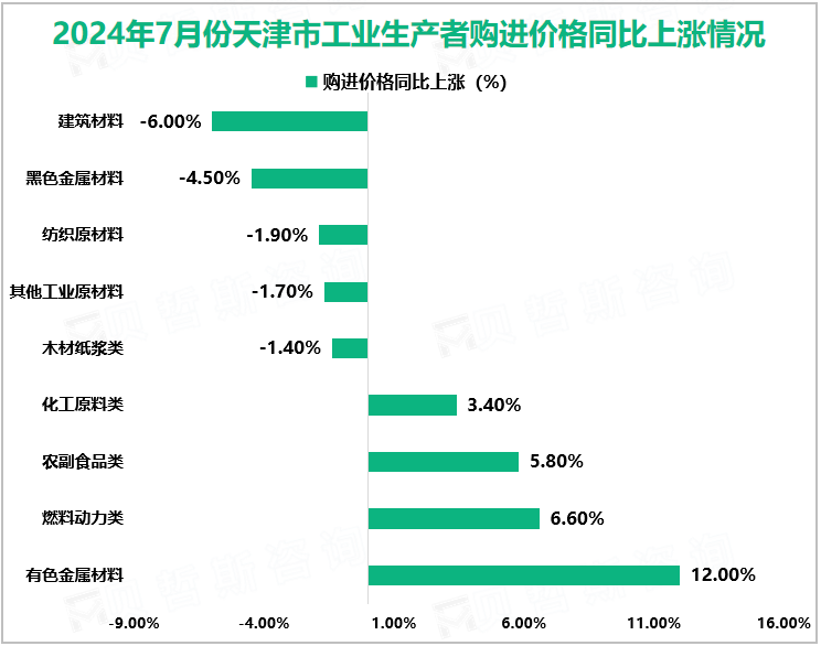 2024年7月份天津市工业生产者购进价格同比上涨情况