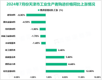 2024年7月份天津市工业生产者出厂价格同比下降0.9%，购进价格同比上涨0.9%