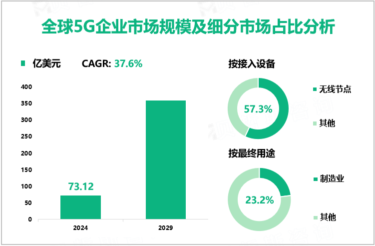 全球5G企业市场规模及细分市场占比分析