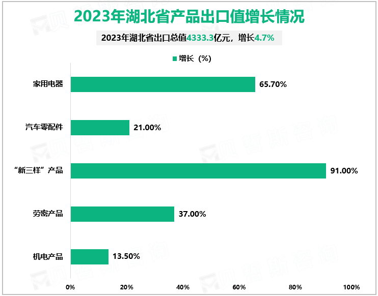 2023年湖北省产品出口值增长情况