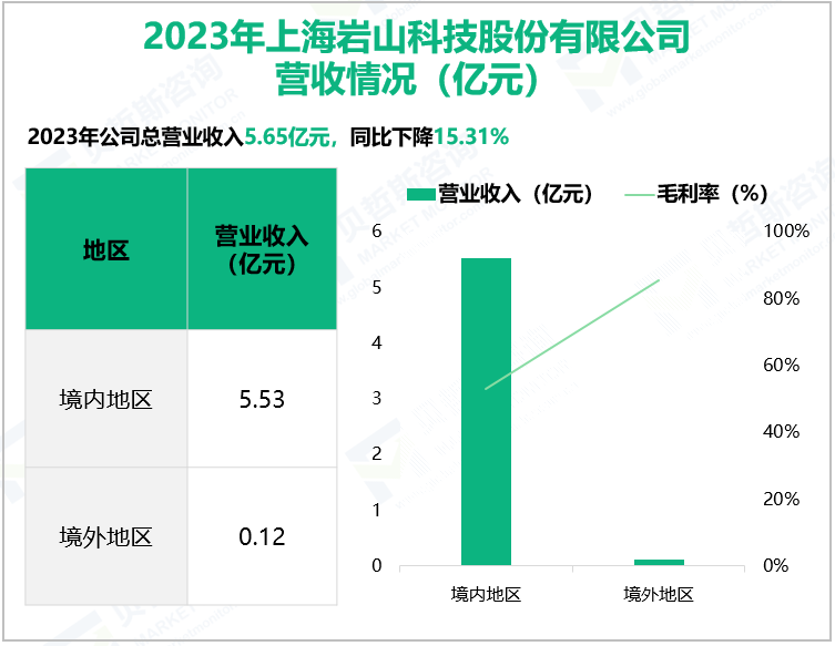 2023年上海岩山科技股份有限公司营收情况(亿元)