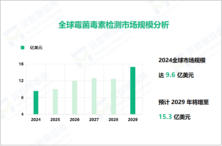 全球霉菌毒素检测市场规模分析