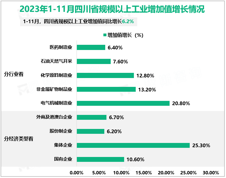 2023年1-11月四川省规模以上工业增加值增长情况