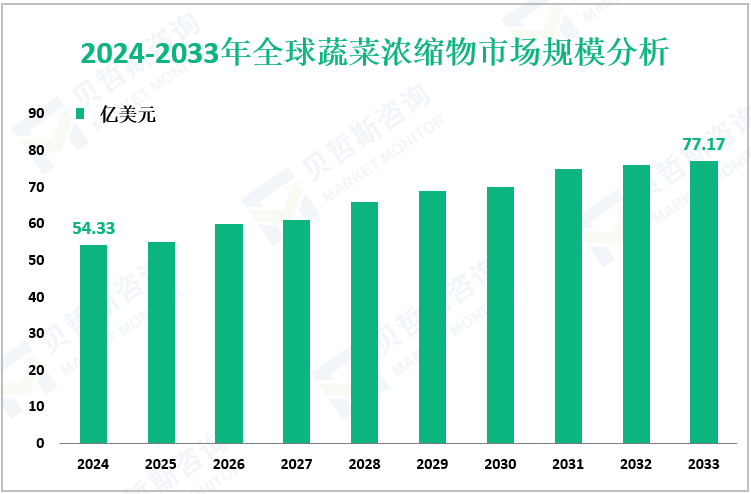 2024-2033年全球蔬菜浓缩物市场规模分析