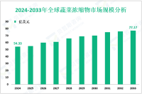 蔬菜浓缩物行业前景：预计到2033年全球市场规模将达到77.17亿美元