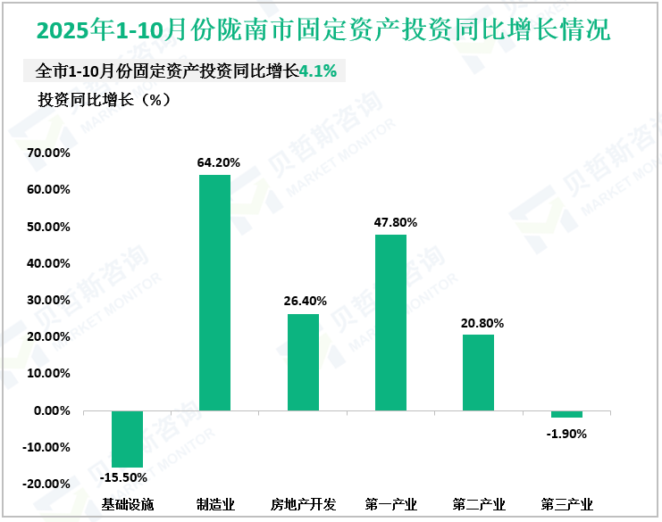 2025年1-10月份陇南市固定资产投资同比增长情况