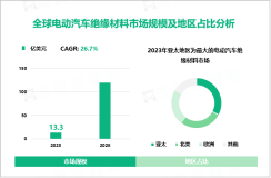 电动汽车绝缘材料行业发展态势：2023-2028年全球市场CAGR高达26.7%

