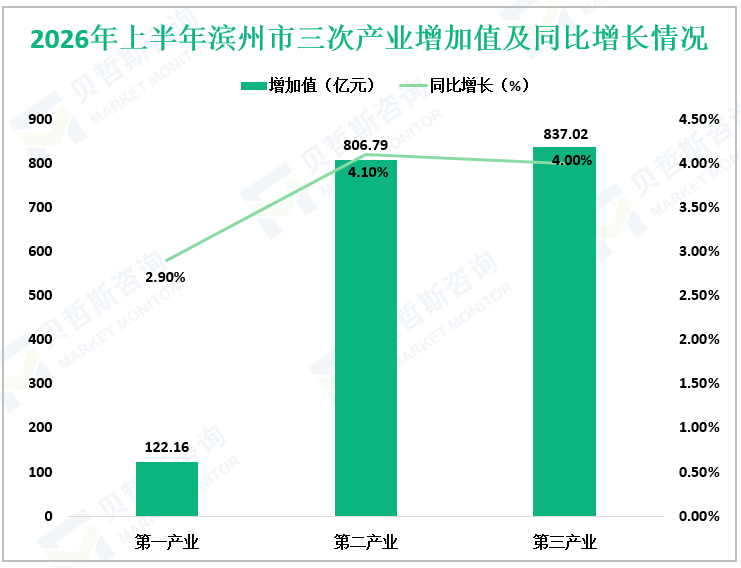 2026年上半年滨州市三次产业增加值及同比增长情况