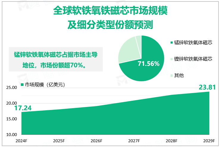 全球软铁氧体磁芯市场规模及细分类型份额预测