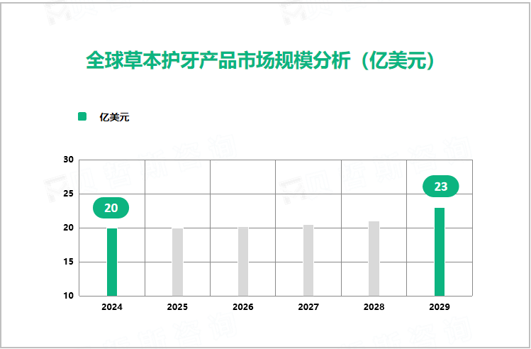 全球草本护牙产品市场规模分析（亿美元）