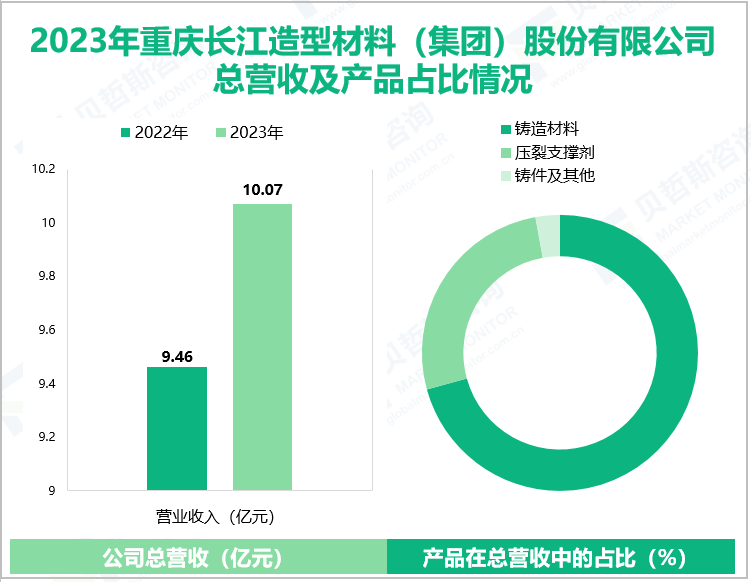 2023年重庆长江造型材料(集团)股份有限公司总营收及产品占比情况