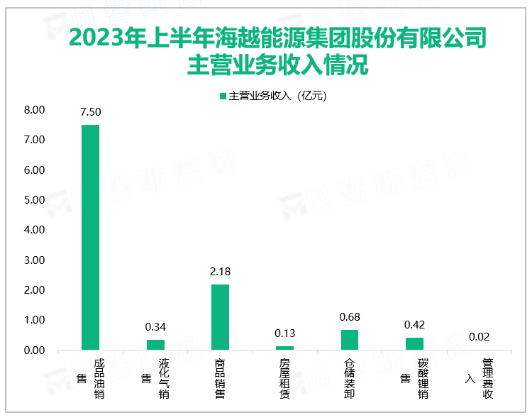 2023年上半年海越能源集团股份有限公司主营业务收入情况