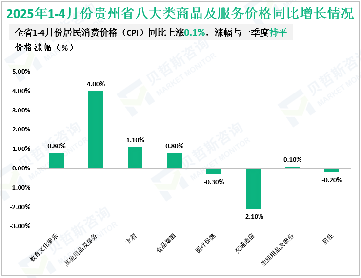 2025年1-4月份贵州省八大类商品及服务价格同比增长情况