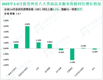2025年1-4月份贵州省限额以上消费品零售额963.54亿元，同比增长3.6%