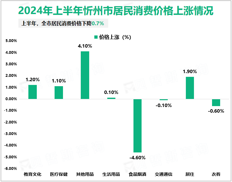 2024年上半年忻州市居民消费价格上涨情况