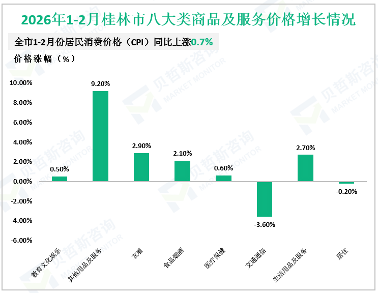2026年1-2月桂林市八大类商品及服务价格增长情况