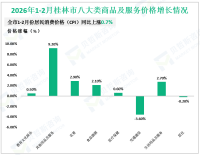 2026年1-2月桂林市项目投资同比增长7.6%