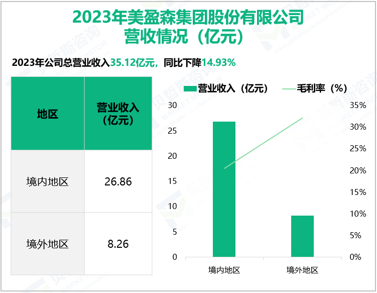 2023年美盈森集团股份有限公司营收情况(亿元)