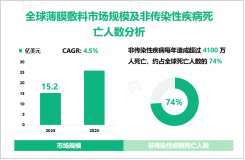 薄膜敷料行业现状：2023年全球市场规模为15.2亿美元

