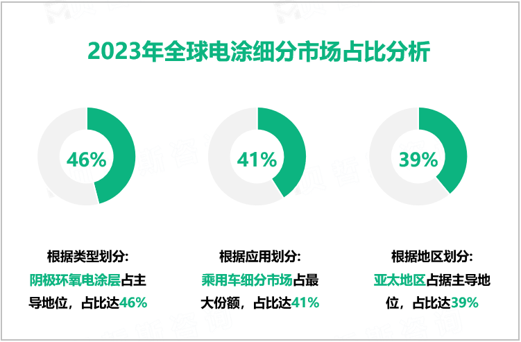 2023年全球电涂细分市场占比分析