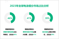 2023年，全球电涂市场规模为43.25亿美元，亚太占比最大