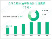 从2025年到2030年，全球含蜡原油和凝析油市场消费和增长动态——按类型、应用、地区和参与者划分