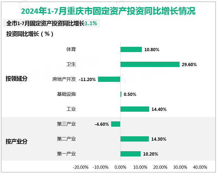 2024年1-7月重庆市固定资产投资同比增长情况