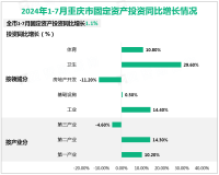 2024年1-7月重庆市固定资产投资同比增长1.1%