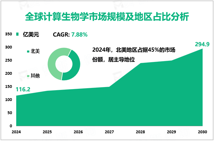 全球计算生物学市场规模及地区占比分析