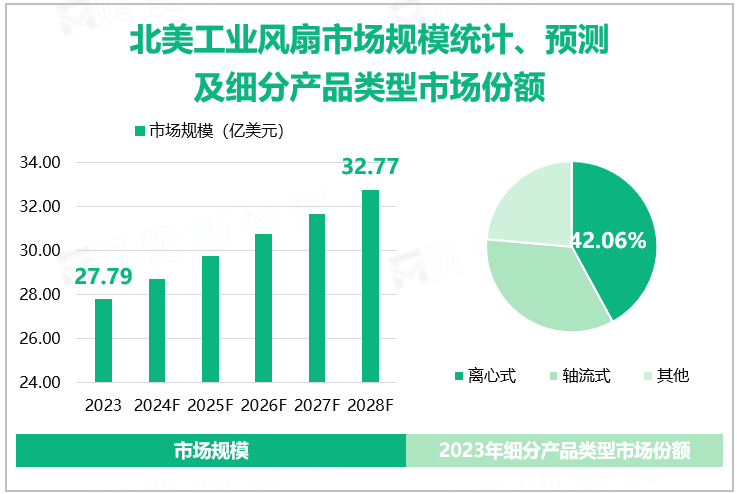 北美工业风扇市场规模统计、预测及细分产品类型市场份额