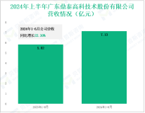 鼎泰高科深耕PCB刀具领域，其营收在2024年上半年为7.13亿元