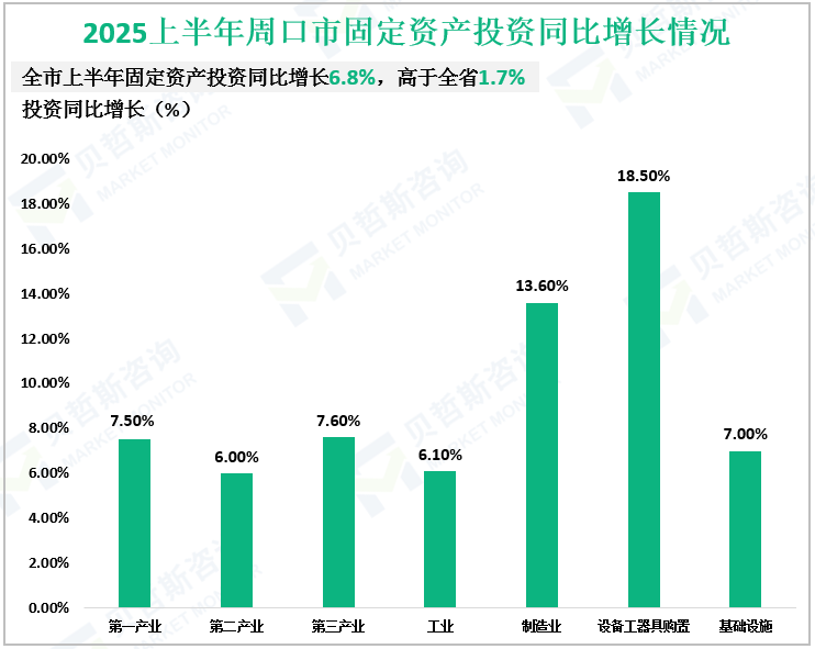 2025上半年周口市固定资产投资同比增长情况