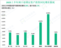 2025上半年周口市固定资产投资同比增长6.8%，高于全省1.7%