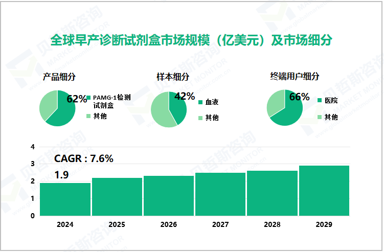 全球早产诊断试剂盒市场规模（亿美元）及市场细分