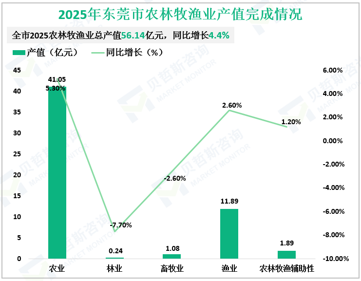 2025年东莞市农林牧渔业产值完成情况