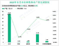 2025年东莞市地区生产总值12760.20亿元，同比增长4.0%