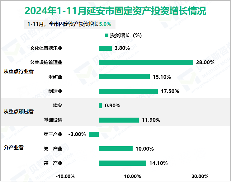 2024年1-11月延安市固定资产投资增长情况