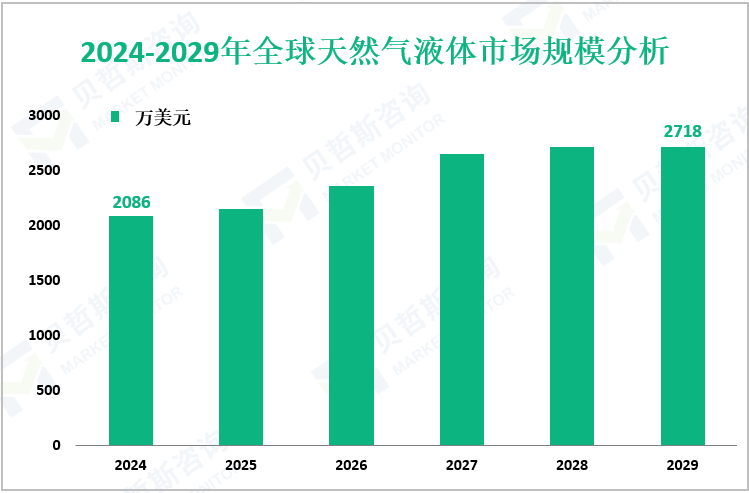 2024-2029年全球天然气液体市场规模分析