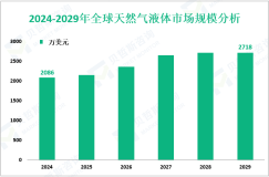 天然气液体（NGLs）行业现状：2024年全球市场规模为2086万美元